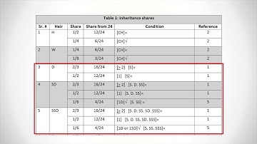 Lesson 5: How to use tables - Practical Guide to Islamic Laws of Inheritance