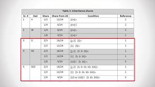 Lesson 5: How to use tables - Practical Guide to Islamic Laws of Inheritance