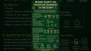 Network security and encryption techniques #coding #codeprep #cybersequrity #ai #education #codehack