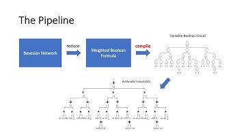 Lecture 17A: Reducing Probabilistic Reasoning (MAR) to Weighted Model Counting