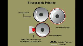 FLEXOGRAPHY PRINTING PROCESS