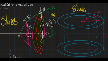 Cylindrical Shells vs. Slices using an Example.