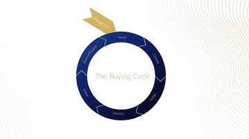 The Buying Cycle - Imparta