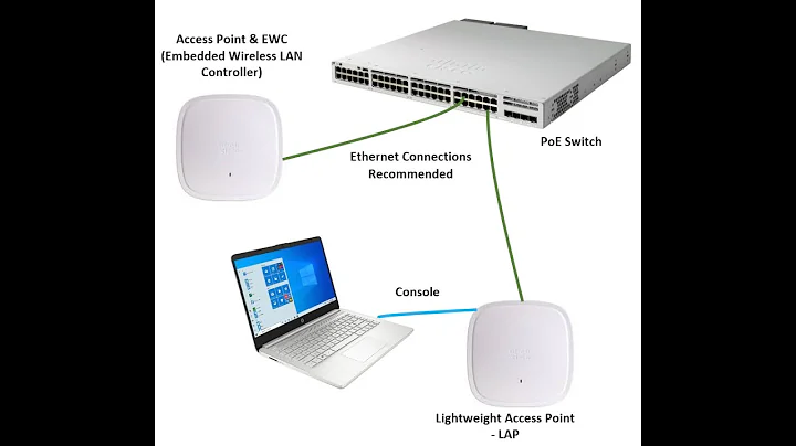 Convert Catalyst 9100 Access Points to Embedded Wireless Controller