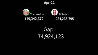 When Will Cocomelon And T-Series Hit 200 Million Subscribers?