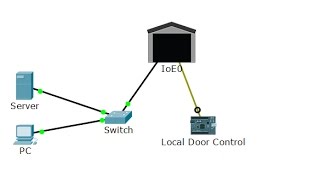 [IoT] Control the Garage Door and Home Door by programming on a Microcontroller