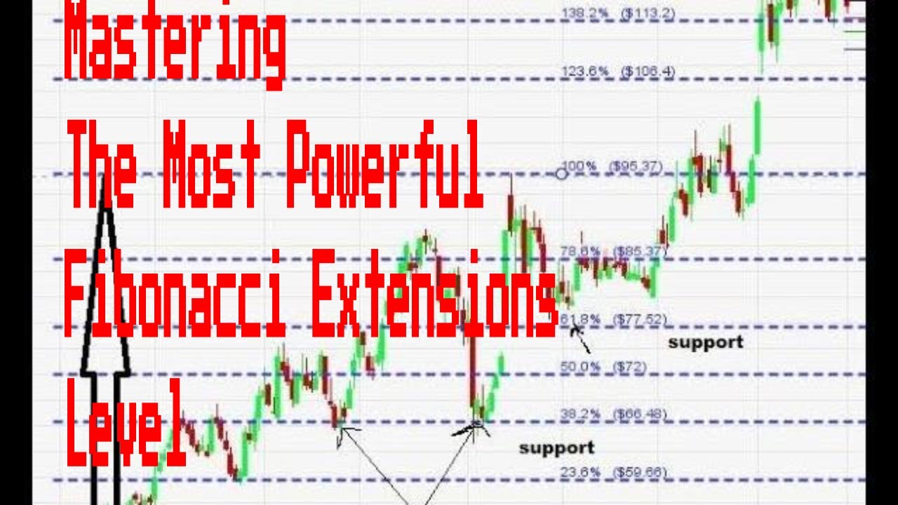 Mastering The Most Powerful Fibonacci Extensions Level YouTube