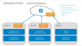 Devops 2017 | Sumologic | Techtalk