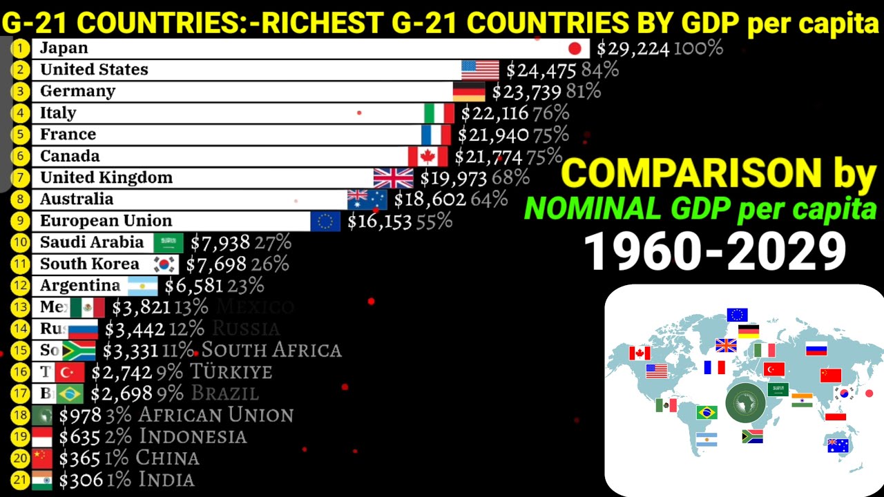 Top richest G-21 economies by Nominal GDP Per capita 1960-2029 - YouTube