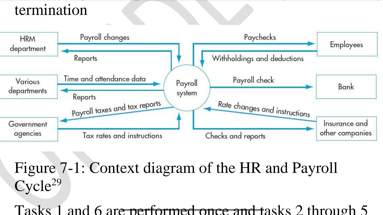 human resources/payroll cycle chapter 7 - YouTube