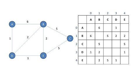 Graph Data Structure 1. Terminology and Representation (algorithms)