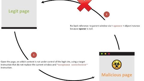 Rerverse tabnabbing attack