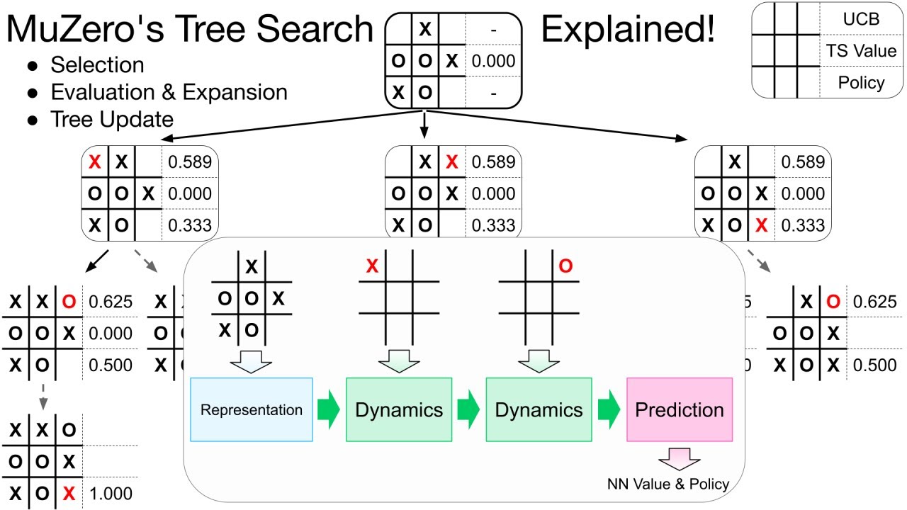 ECE 5760 - Evolutionary Algorithms: Tic Tac Toe