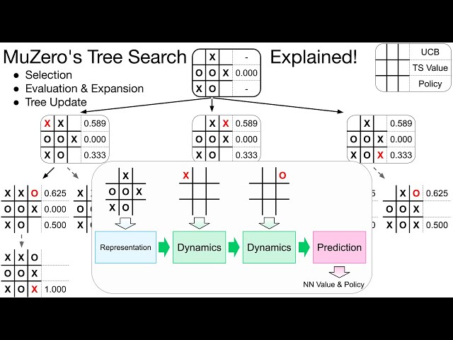 Mastering TicTacToe with AlphaZero