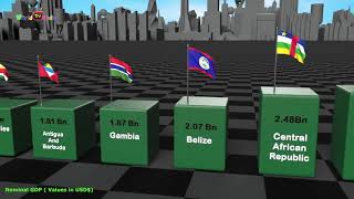 Yalpi Ichki Mahsulot. Davlatlar Boyicha