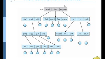 UNIT 6 FILE SYSTEM - Directory Structure