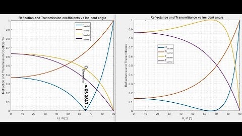 Fresnel Equations: MATLAB simulations of Reflection, Transmission, Reflectance, and Transmittance
