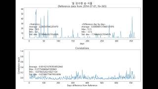 Weather Data Analysis : Rainfall @ Seoul