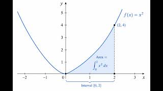 Derivatives & Integrals Explained Geometrically 📐📈 #Calculus #MathExplained #Derivatives #Integrals