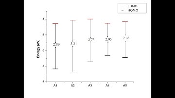 Energy Band Plot | HOMO LUMO plot | HOMO LUMO plot on origin