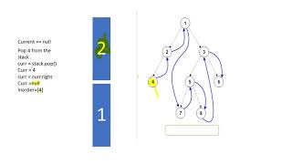In order Binary Tree Traversal using iterative Approach.