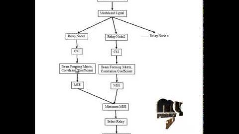 Final Year Projects 2015 |  Optimization of an Amplify-and-Forward Relay Network Considering