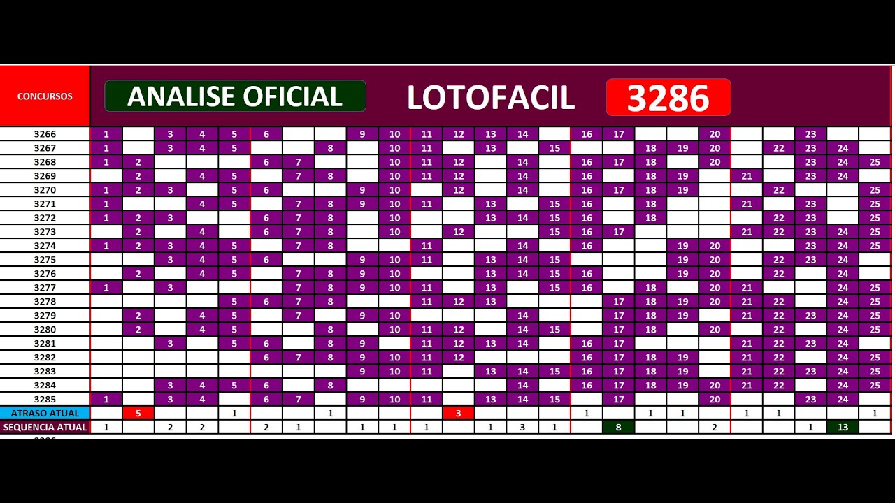 lotofacil 3286 dicas para jogar - YouTube