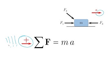 Force and Acceleration - Lesson - Dynamics Tutorial