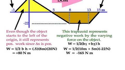 Askey Physics -- PhySUM20 — Graphical positive and negative Work