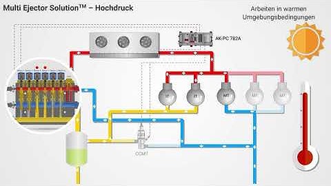 Danfoss Multi Ejector – Hochdruck – Arbeiten in warmen und kalten Umgebungsbedingungen