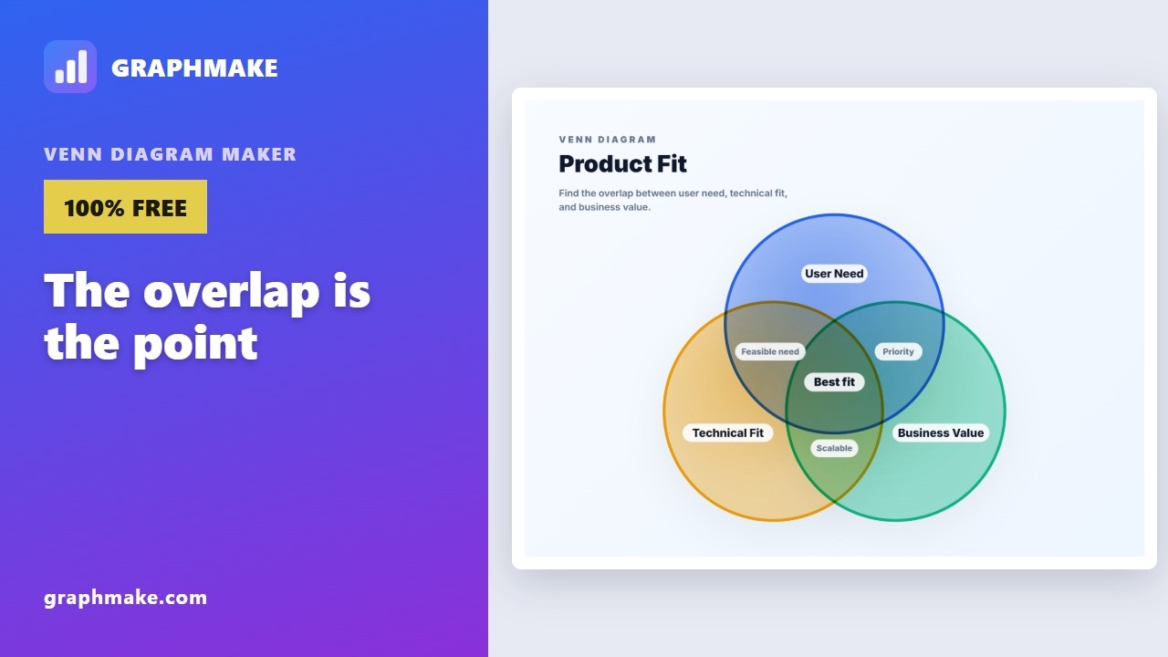 Venn Diagram Maker — Label the Overlap, No PowerPoint
