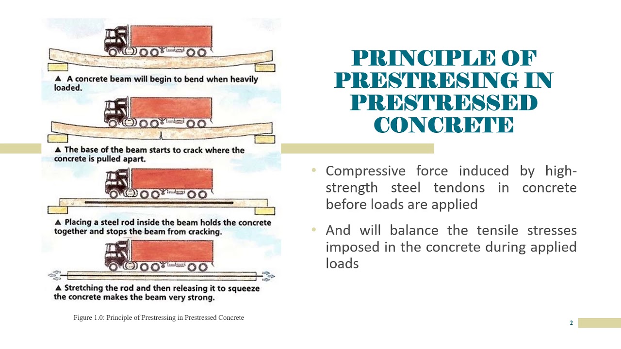 Introduction and Principle of Prestressed & Precast Concrete Stucture ...