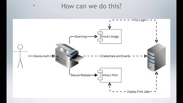 Introducing the Drivve Single Sign On Solution for Sharp MFPs