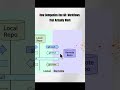 How  Companies Use Git: Workflows That Actually Work