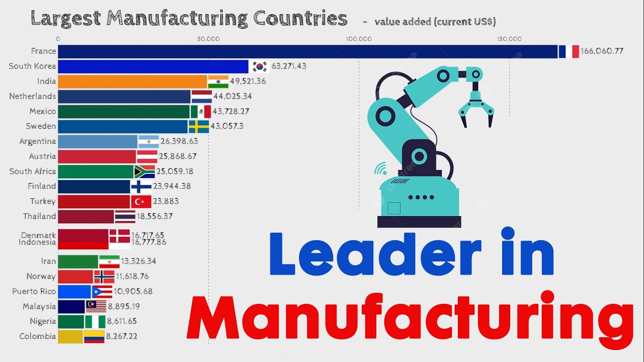 largest-manufacturing-countries-in-the-world-youtube