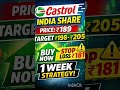 Castrol India Share Latest Price ₹189 | One Week Target &amp; Stop Loss | Castrol India Stock Analysis