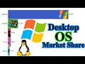 Desktop os market share 20032020