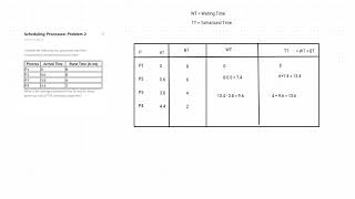 First Come First Serve Scheduling Algorithm Problem -2 | Operating System Problem