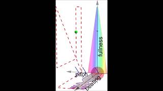 Beating, Fullness and Pitch in a Psychoacoustical 3D Sonification