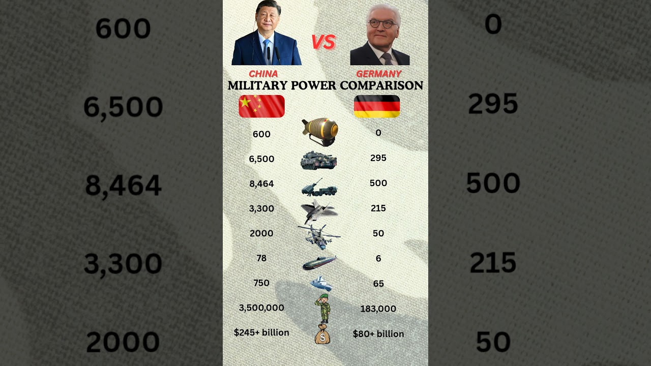 China vs Germany Military Power Comparison | Army, Navy, Air Force & Defense Strength