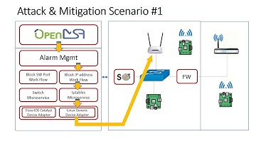 BYoD and IoT Unmanaged Devices End Point Security Application Based On OpenMSA SDx Platform