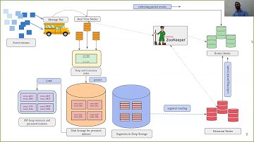 A brief overview of the Architecture of Apache Druid