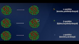 A Brief Introduction to Alpha, Beta and Gamma Radiation