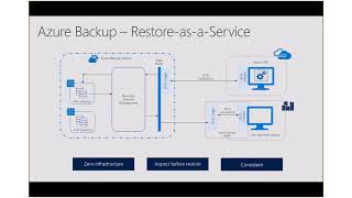 Save money while improving resiliency - Turnkey backup and DR solutions provided by Azure