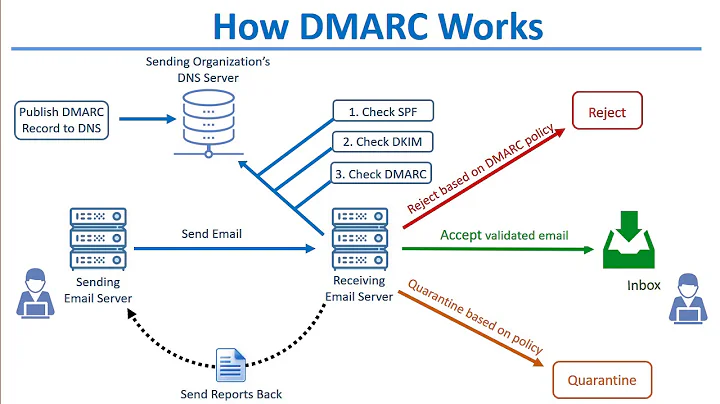 How DKIM SPF & DMARC Work to Prevent Email Spoofing