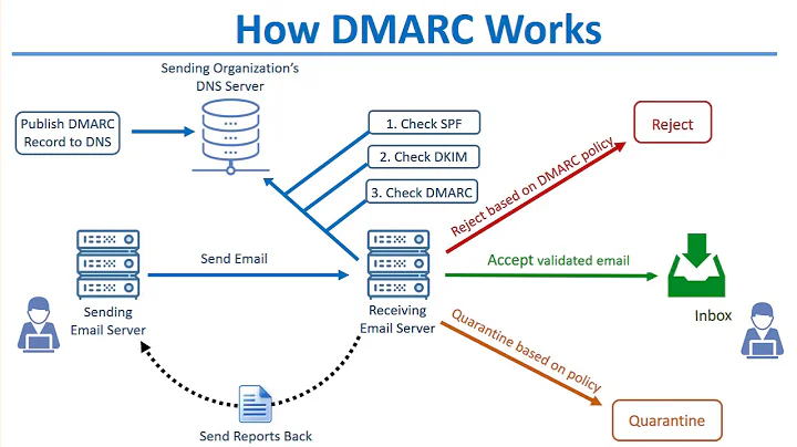How DKIM SPF & DMARC Work to Prevent Email Spoofing