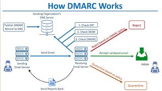 How DKIM SPF & DMARC Work to Prevent Email Spoofing