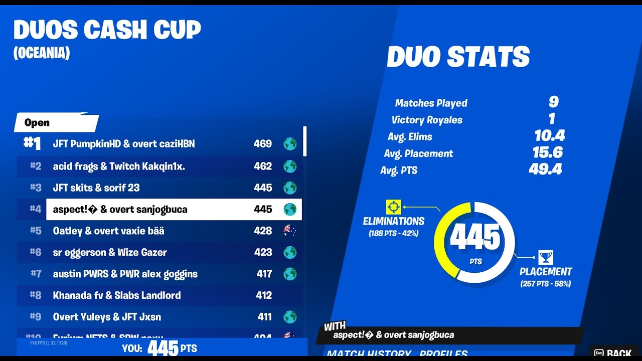 4TH PLACE IN DUO CASH CUP - YouTube