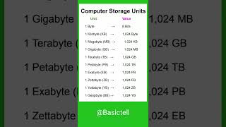 Computer Storage Units 🖥 #computerknowledge #computerstorage #itknowledge