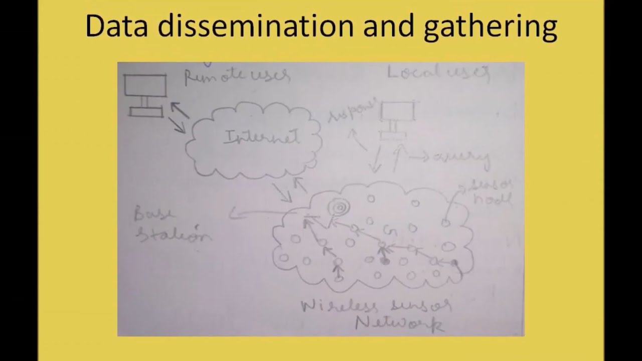 Wireless Sensor Networks Unit 4 - YouTube